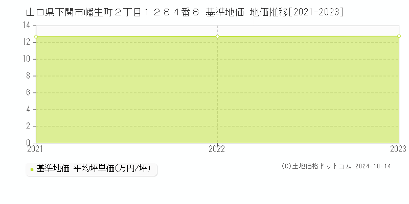 山口県下関市幡生町２丁目１２８４番８ 基準地価 地価推移[2021-2023]