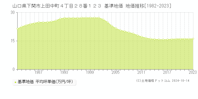 山口県下関市上田中町４丁目２８番１２３ 基準地価 地価推移[1982-2023]