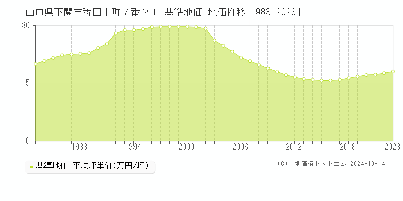 山口県下関市稗田中町７番２１ 基準地価 地価推移[1983-2023]