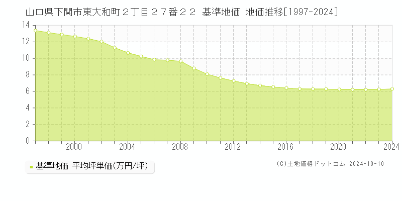 山口県下関市東大和町２丁目２７番２２ 基準地価 地価推移[1997-2024]