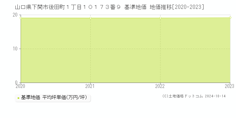 山口県下関市後田町１丁目１０１７３番９ 基準地価 地価推移[2020-2023]