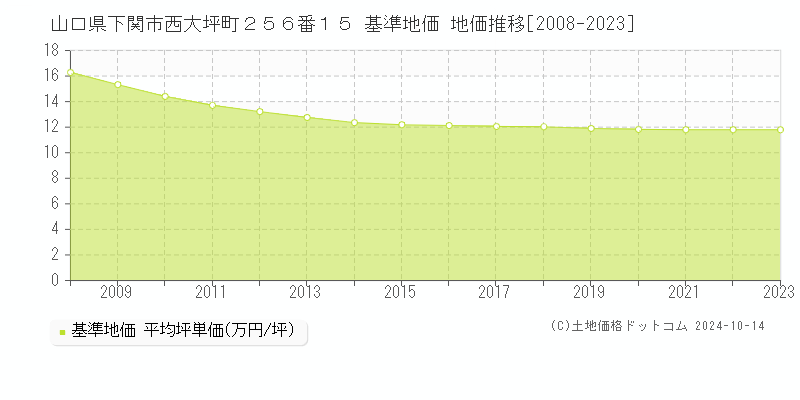 山口県下関市西大坪町２５６番１５ 基準地価 地価推移[2008-2023]