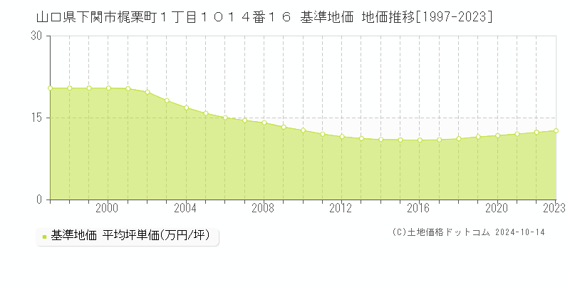 山口県下関市梶栗町１丁目１０１４番１６ 基準地価 地価推移[1997-2023]