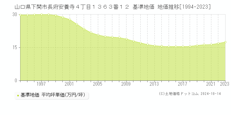 山口県下関市長府安養寺４丁目１３６３番１２ 基準地価 地価推移[1994-2023]