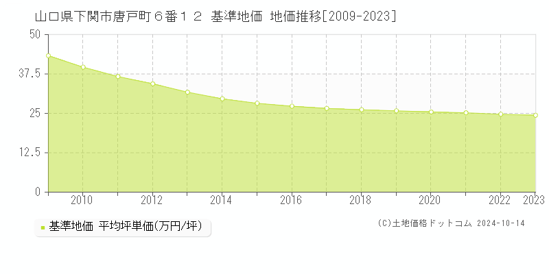 山口県下関市唐戸町６番１２ 基準地価 地価推移[2009-2023]