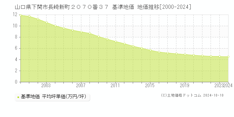 山口県下関市長崎新町２０７０番３７ 基準地価 地価推移[2000-2024]