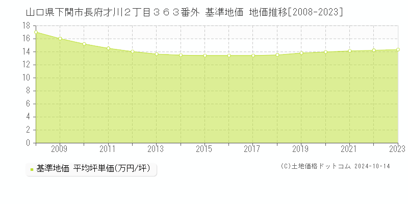 山口県下関市長府才川２丁目３６３番外 基準地価 地価推移[2008-2023]