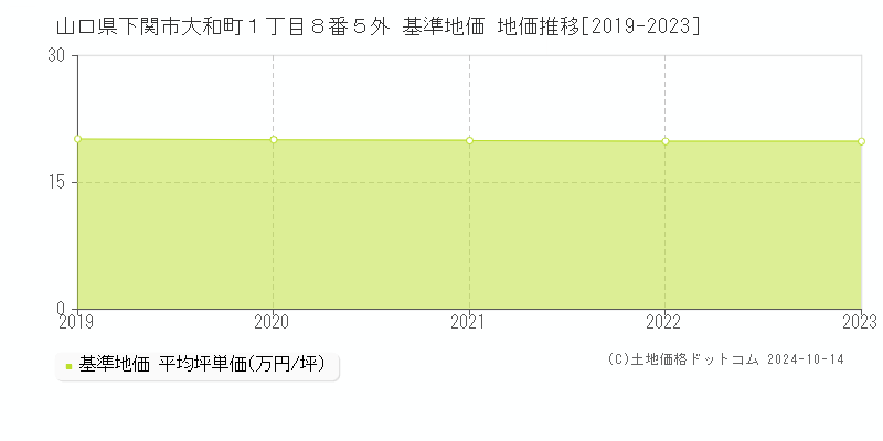 山口県下関市大和町１丁目８番５外 基準地価 地価推移[2019-2023]