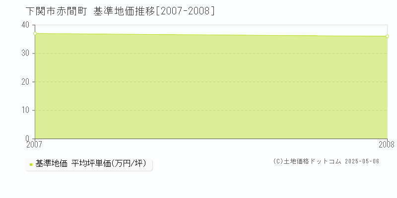 赤間町(下関市)の基準地価推移グラフ(坪単価)[2007-2008年]