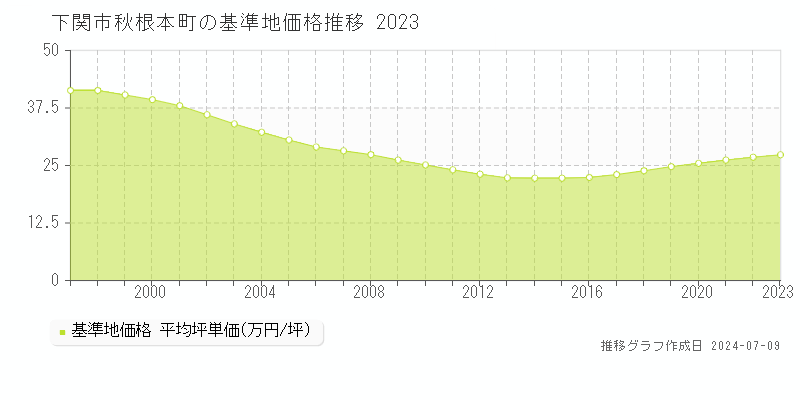 下関市秋根本町の基準地価推移グラフ 