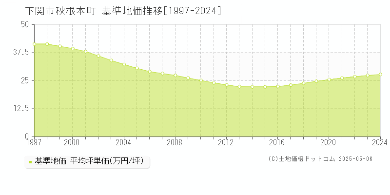 秋根本町(下関市)の基準地価推移グラフ(坪単価)[1997-2024年]