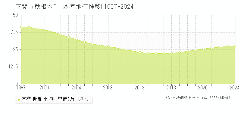 下関市秋根本町の基準地価推移グラフ 