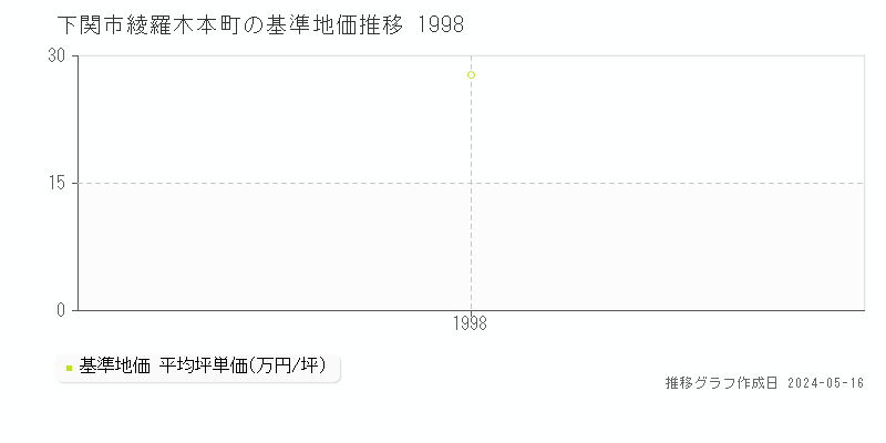 下関市綾羅木本町の基準地価推移グラフ 