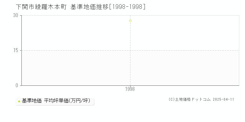 下関市綾羅木本町の基準地価推移グラフ 