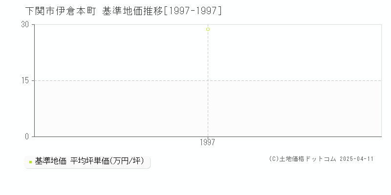 下関市伊倉本町の基準地価推移グラフ 