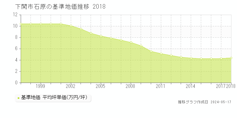 下関市石原の基準地価推移グラフ 