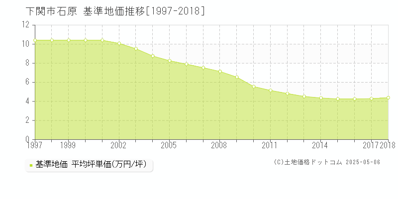 石原(下関市)の基準地価推移グラフ(坪単価)[1997-2018年]