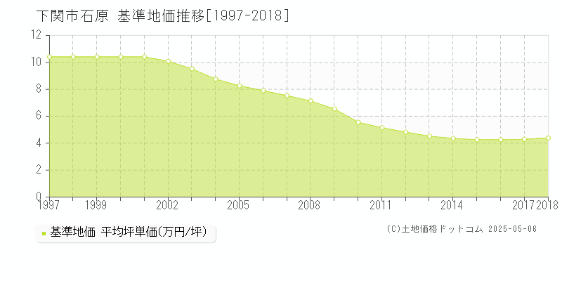 下関市石原の基準地価推移グラフ 