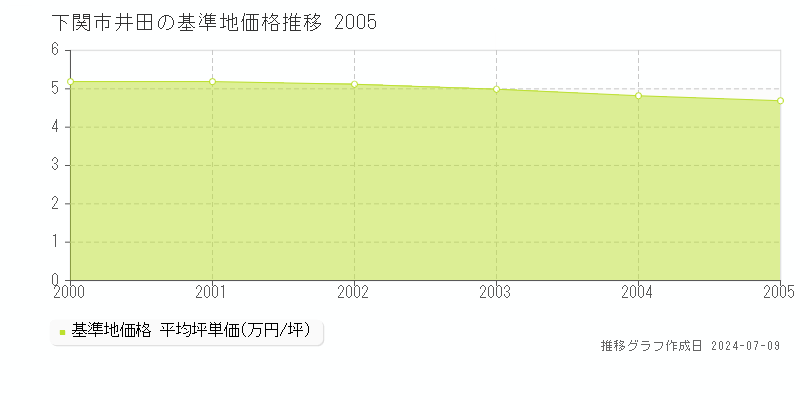 下関市井田の基準地価推移グラフ 