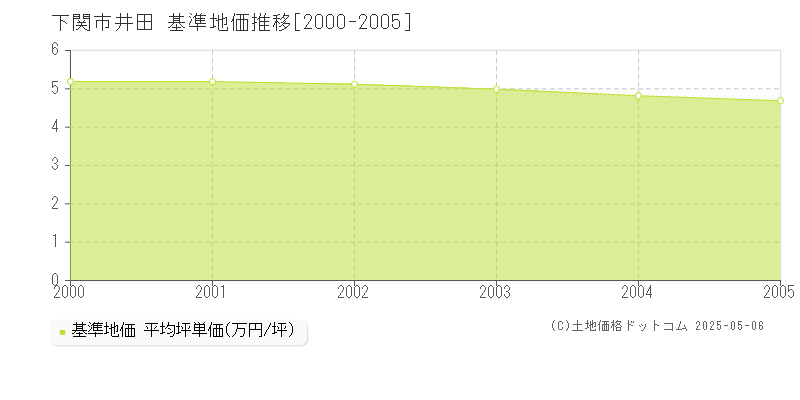 井田(下関市)の基準地価推移グラフ(坪単価)[2000-2005年]