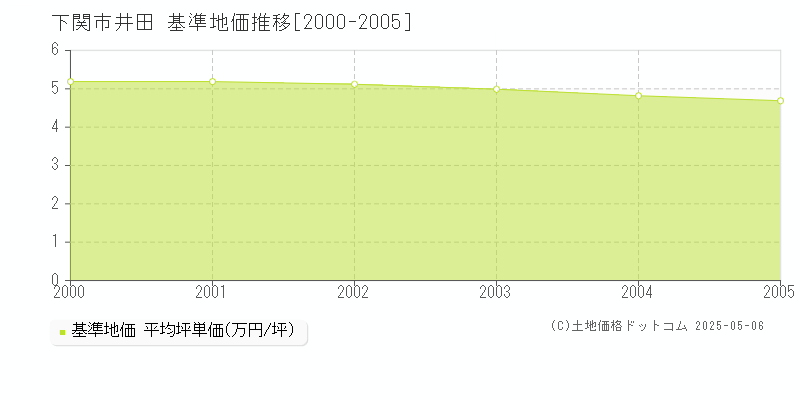 下関市井田の基準地価推移グラフ 