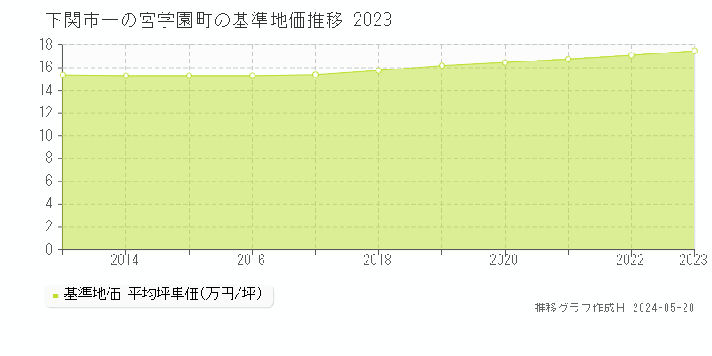 下関市一の宮学園町の基準地価推移グラフ 