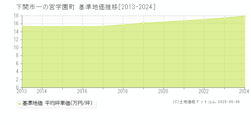 一の宮学園町(下関市)の基準地価推移グラフ(坪単価)[2013-2024年]