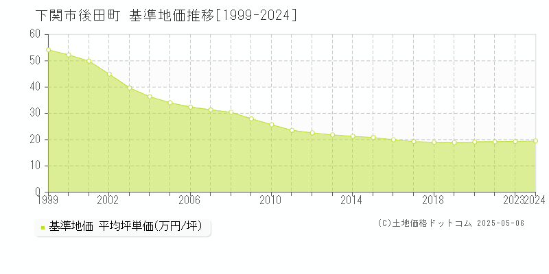 後田町(下関市)の基準地価推移グラフ(坪単価)[1999-2024年]