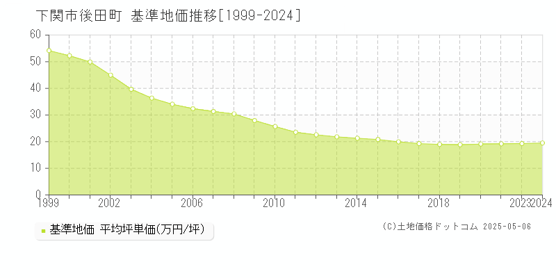 下関市後田町の基準地価推移グラフ 