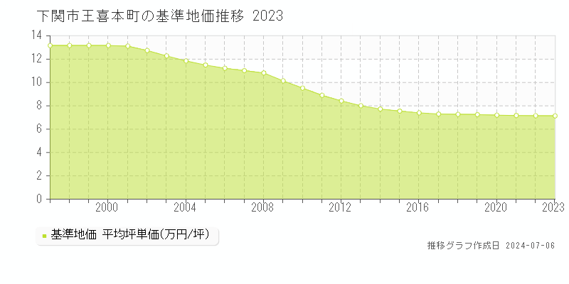 下関市王喜本町の基準地価推移グラフ 