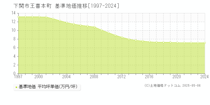 下関市王喜本町の基準地価推移グラフ 