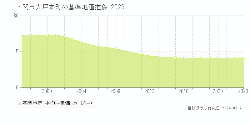 下関市大坪本町の基準地価推移グラフ 