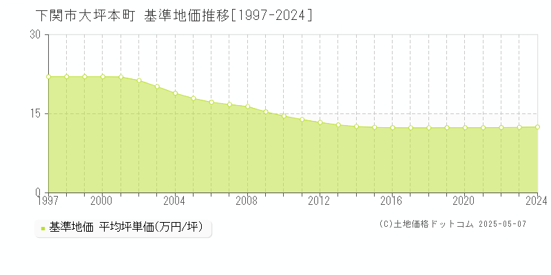大坪本町(下関市)の基準地価推移グラフ(坪単価)[1997-2024年]