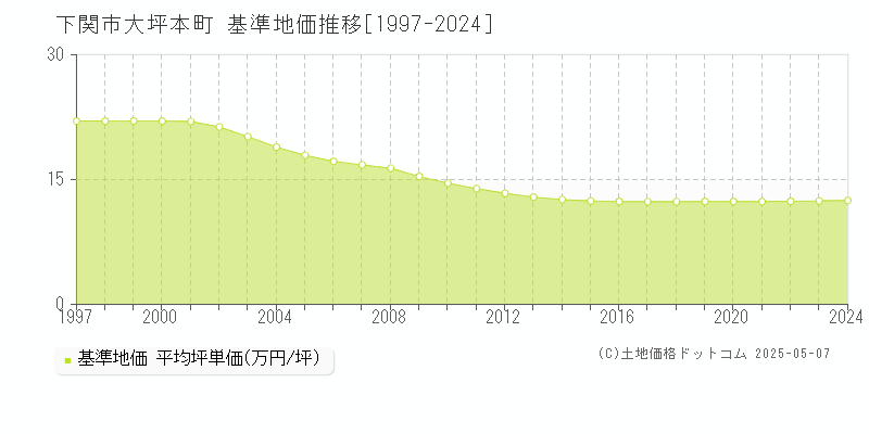 下関市大坪本町の基準地価推移グラフ 