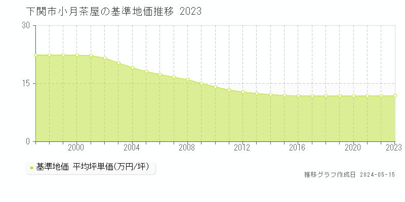 下関市小月茶屋の基準地価推移グラフ 