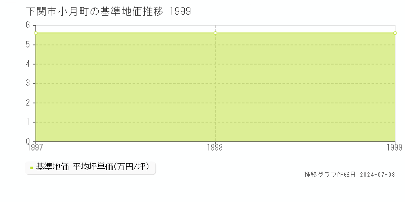 下関市小月町の基準地価推移グラフ 