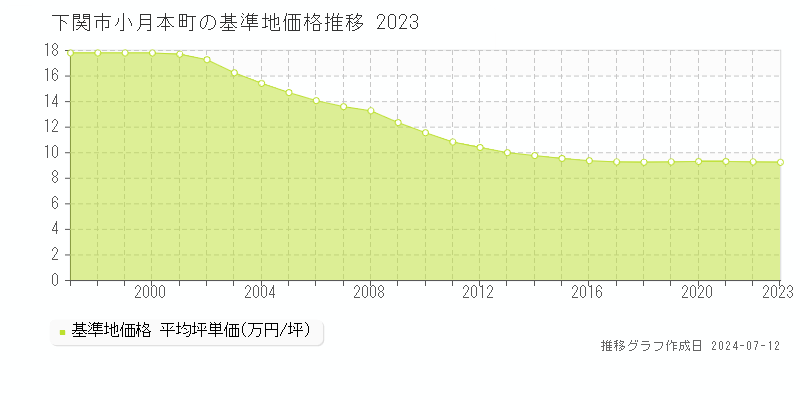下関市小月本町の基準地価推移グラフ 