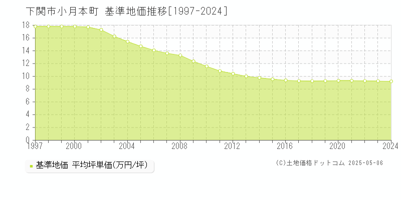 下関市小月本町の基準地価推移グラフ 