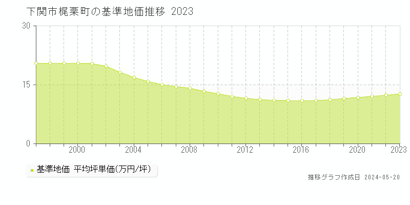 下関市梶栗町の基準地価推移グラフ 