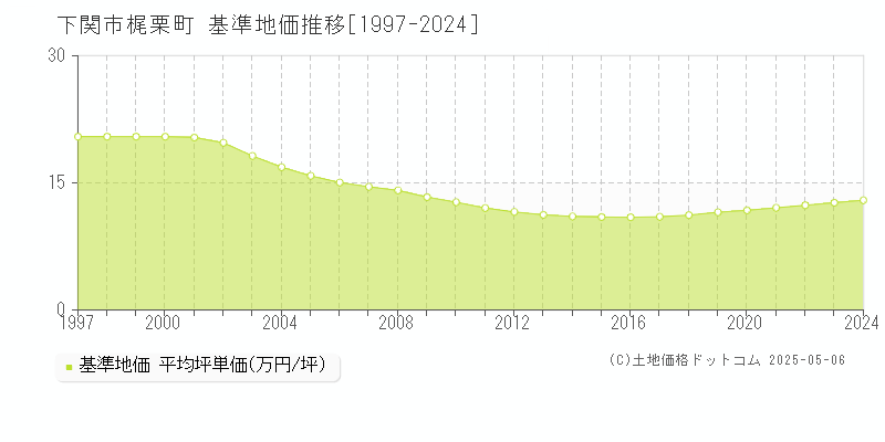 梶栗町(下関市)の基準地価推移グラフ(坪単価)[1997-2024年]