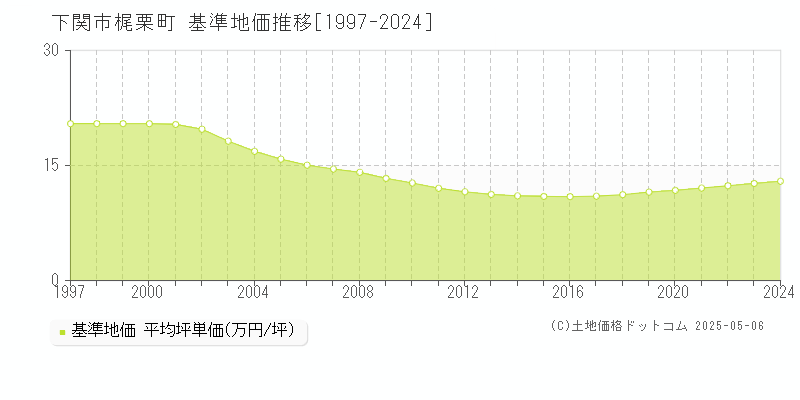 下関市梶栗町の基準地価推移グラフ 