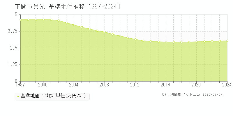 員光(下関市)の基準地価推移グラフ(坪単価)[1997-2024年]