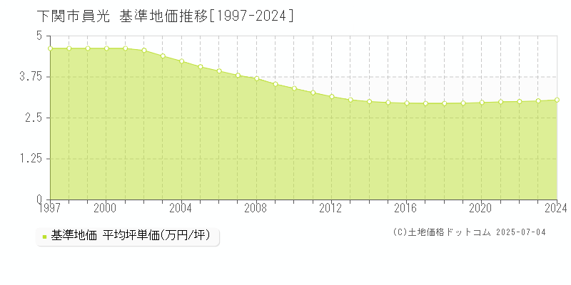 下関市員光の基準地価推移グラフ 