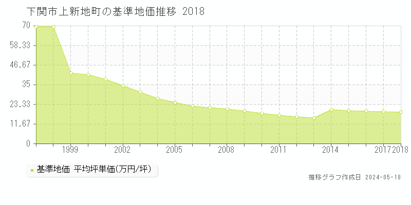 下関市上新地町の基準地価推移グラフ 