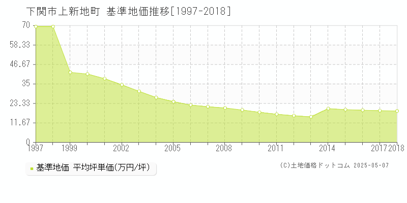 上新地町(下関市)の基準地価推移グラフ(坪単価)[1997-2018年]