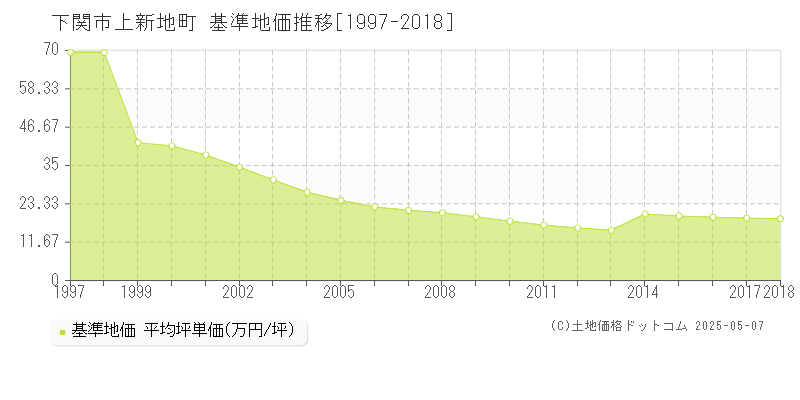 下関市上新地町の基準地価推移グラフ 