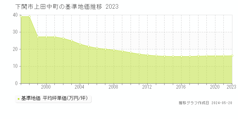 下関市上田中町の基準地価推移グラフ 