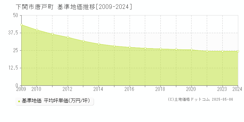 下関市唐戸町の基準地価推移グラフ 