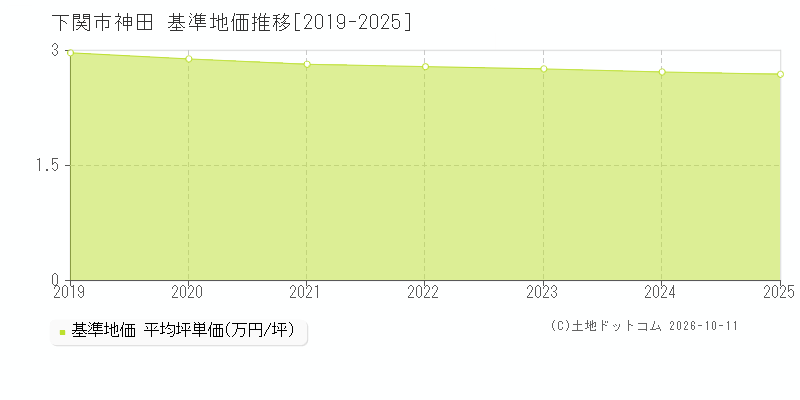 下関市神田の基準地価推移グラフ(坪単価)[2019-2025年]