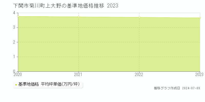 下関市菊川町上大野の基準地価推移グラフ 